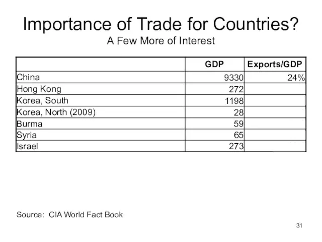 Importance of Trade for Countries? A Few More of Interest Source: CIA World Fact Book