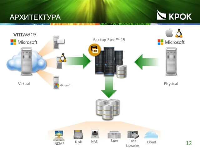 Physical Virtual Backup Exec™ 15 АРХИТЕКТУРА