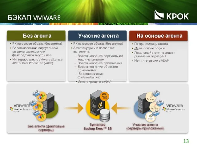 БЭКАП VMWARE Symantec Backup Exec™ 15 Без агента (файловые серверы) Участие