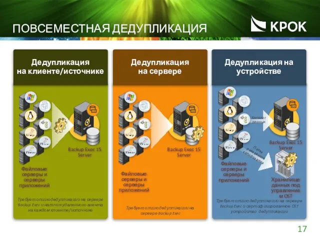 ПОВСЕМЕСТНАЯ ДЕДУПЛИКАЦИЯ Дедупликация на сервере Дедупликация на устройстве Дедупликация на клиенте/источнике