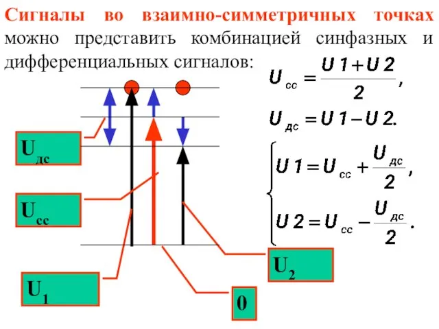 Сигналы во взаимно-симметричных точках можно представить комбинацией синфазных и дифференциальных сигналов: 0