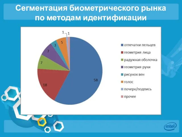 Сегментация биометрического рынка по методам идентификации