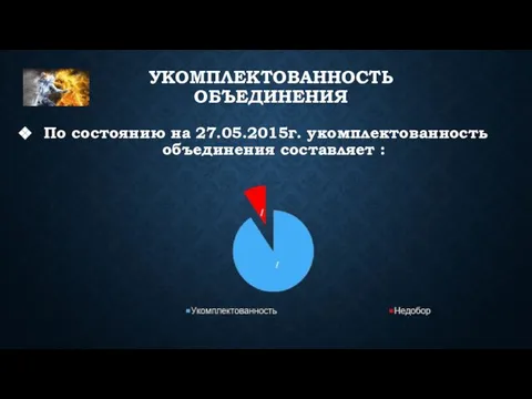 УКОМПЛЕКТОВАННОСТЬ ОБЪЕДИНЕНИЯ По состоянию на 27.05.2015г. укомплектованность объединения составляет :