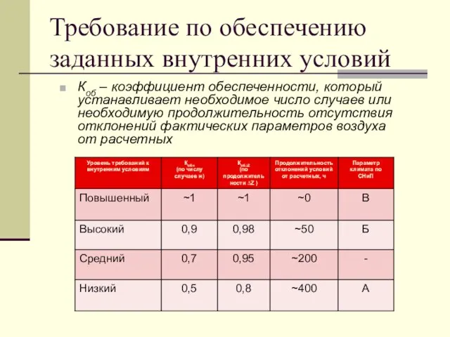 Требование по обеспечению заданных внутренних условий Коб – коэффициент обеспеченности, который