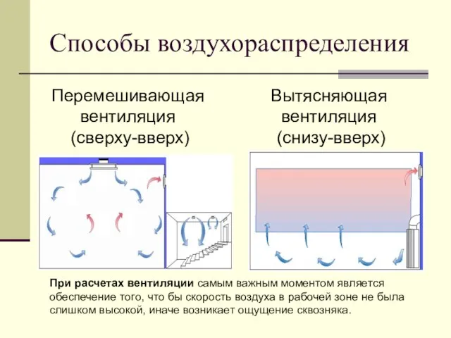 Способы воздухораспределения Перемешивающая вентиляция (сверху-вверх) Вытясняющая вентиляция (снизу-вверх) При расчетах вентиляции