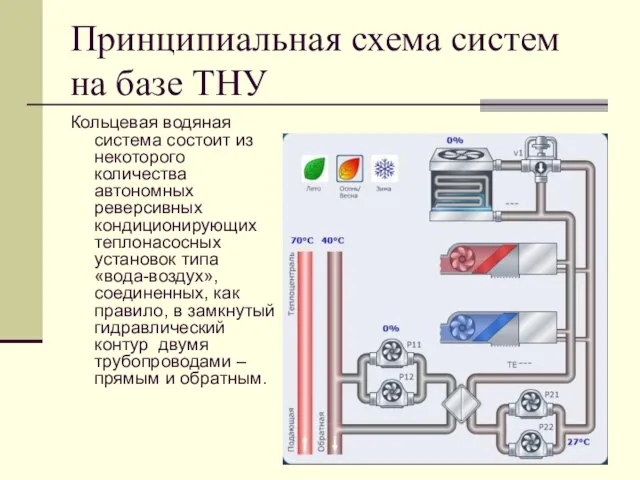 Принципиальная схема систем на базе ТНУ Кольцевая водяная система состоит из
