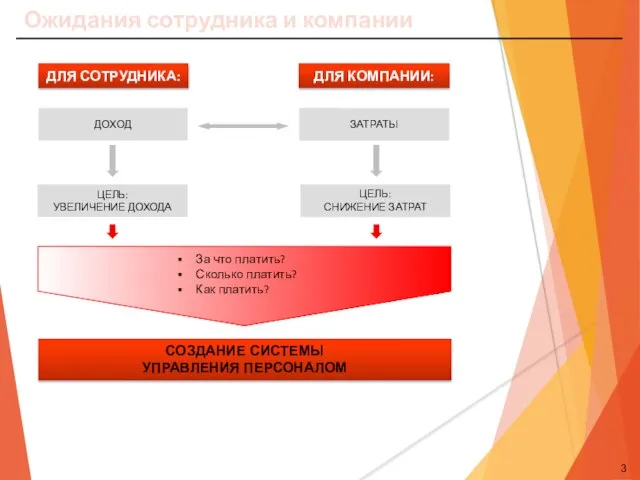 Ожидания сотрудника и компании ДЛЯ КОМПАНИИ: ДЛЯ СОТРУДНИКА: ЦЕЛЬ: СНИЖЕНИЕ ЗАТРАТ