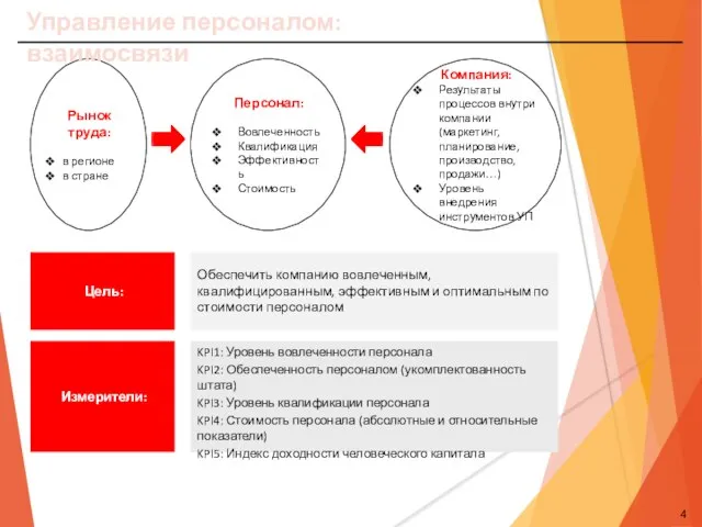 Рынок труда: в регионе в стране Персонал: Вовлеченность Квалификация Эффективность Стоимость