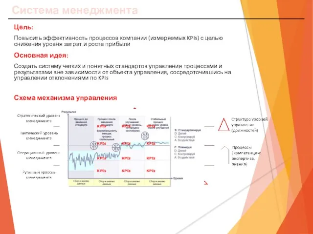 Система менеджмента Основная идея: Создать систему четких и понятных стандартов управления