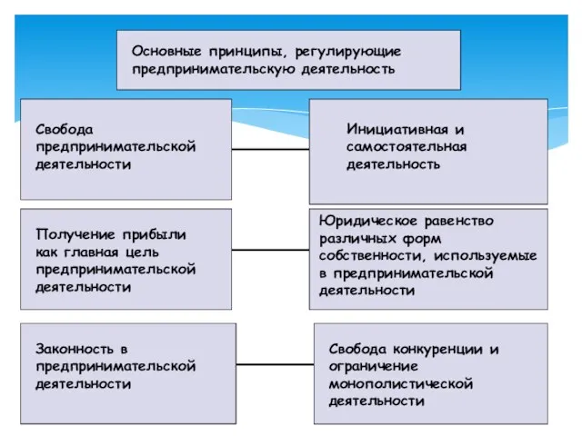 Основные принципы, регулирующие предпринимательскую деятельность Свобода предпринимательской деятельности Получение прибыли как