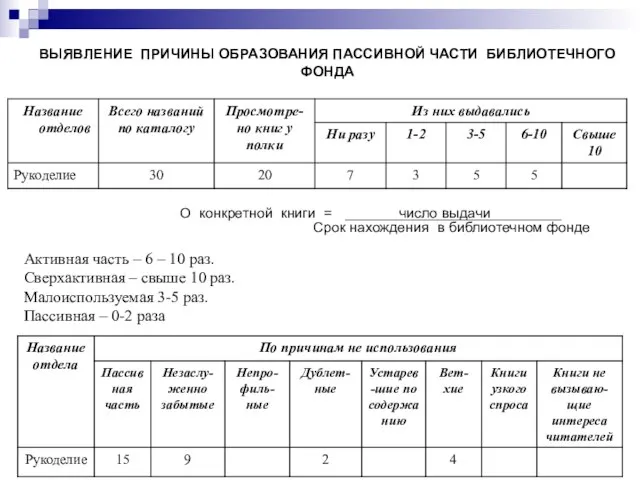 ВЫЯВЛЕНИЕ ПРИЧИНЫ ОБРАЗОВАНИЯ ПАССИВНОЙ ЧАСТИ БИБЛИОТЕЧНОГО ФОНДА О конкретной книги =