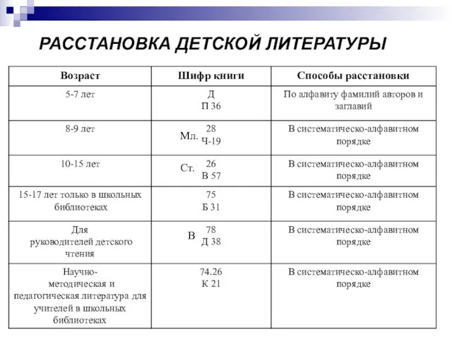 РАССТАНОВКА ДЕТСКОЙ ЛИТЕРАТУРЫ Ст. Мл. В