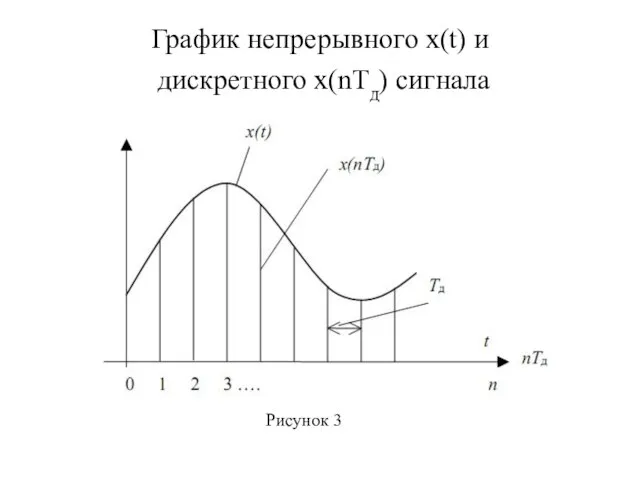 График непрерывного х(t) и дискретного х(nTд) сигнала Рисунок 3
