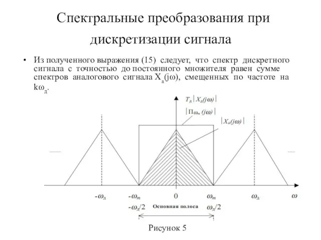 Спектральные преобразования при дискретизации сигнала Из полученного выражения (15) следует, что