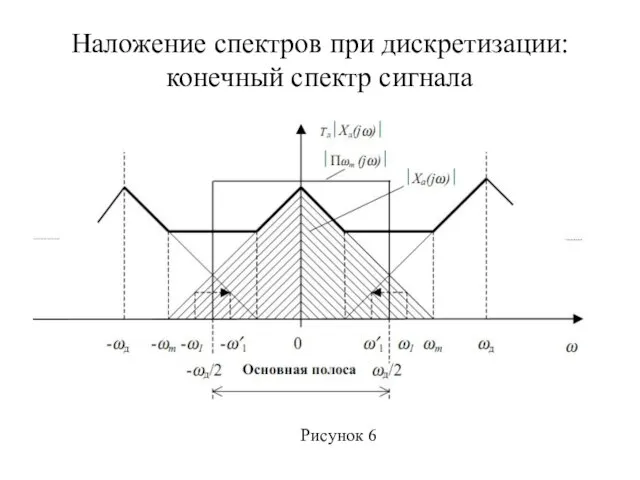 Наложение спектров при дискретизации: конечный спектр сигнала Рисунок 6