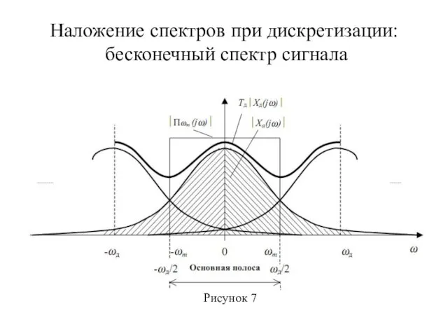 Наложение спектров при дискретизации: бесконечный спектр сигнала Рисунок 7