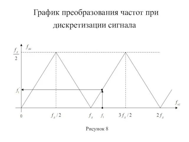 График преобразования частот при дискретизации сигнала Рисунок 8