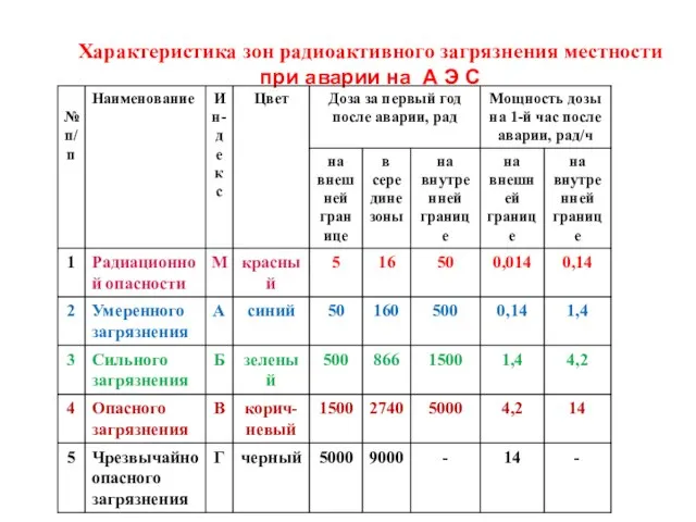 Характеристика зон радиоактивного загрязнения местности при аварии на А Э С