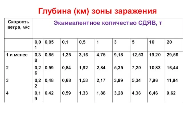 Глубина (км) зоны заражения