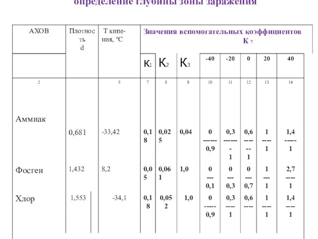 определение глубины зоны заражения /м