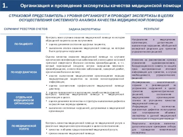 Контроль всех случаев оказания медицинской помощи из истории обращений пациента за