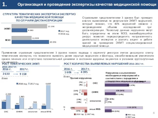 Организация и проведение экспертизы качества медицинской помощи 1. Применение страховым представителем