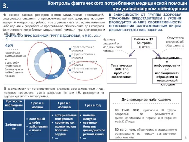 Контроль фактического потребления медицинской помощи при диспансерном наблюдении 3. ДАННЫЕ О