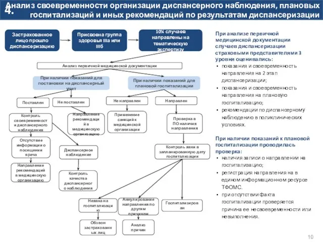При анализе первичной медицинской документации случаев диспансеризации страховыми представителями 3 уровня