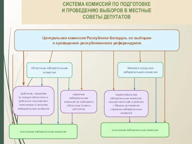 СИСТЕМА КОМИССИЙ ПО ПОДГОТОВКЕ И ПРОВЕДЕНИЮ ВЫБОРОВ В МЕСТНЫЕ СОВЕТЫ ДЕПУТАТОВ