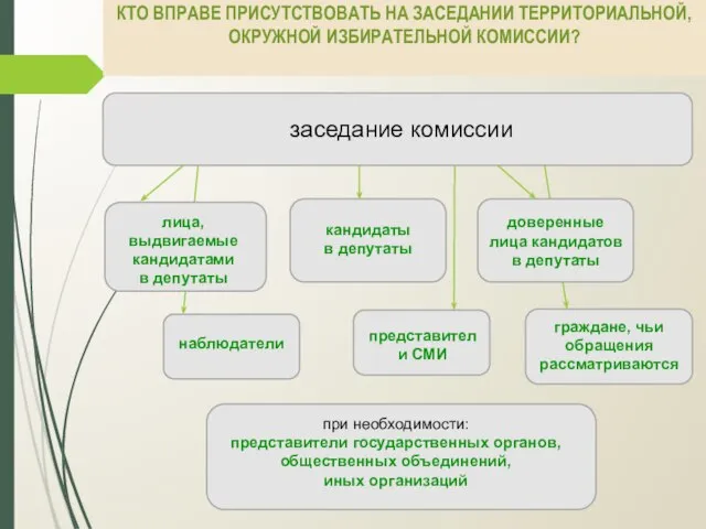 КТО ВПРАВЕ ПРИСУТСТВОВАТЬ НА ЗАСЕДАНИИ ТЕРРИТОРИАЛЬНОЙ, ОКРУЖНОЙ ИЗБИРАТЕЛЬНОЙ КОМИССИИ?