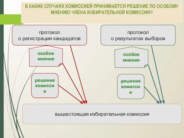 В КАКИХ СЛУЧАЯХ КОМИССИЕЙ ПРИНИМАЕТСЯ РЕШЕНИЕ ПО ОСОБОМУ МНЕНИЮ ЧЛЕНА ИЗБИРАТЕЛЬНОЙ КОМИССИИ? особое мнение