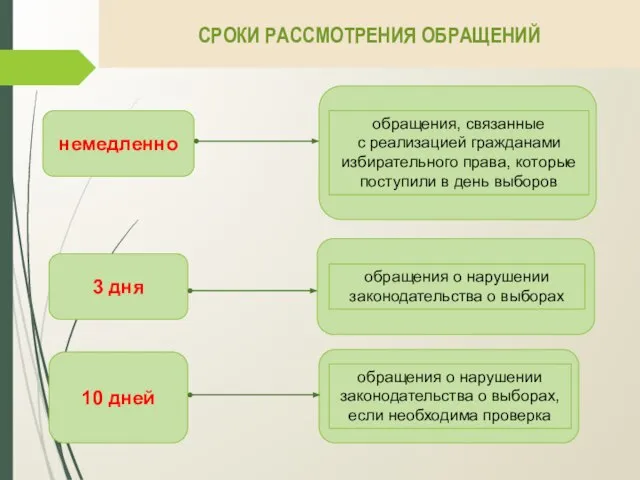 СРОКИ РАССМОТРЕНИЯ ОБРАЩЕНИЙ немедленно 3 дня 10 дней обращения, связанные с