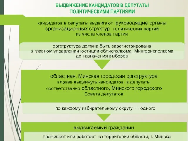 ВЫДВИЖЕНИЕ КАНДИДАТОВ В ДЕПУТАТЫ ПОЛИТИЧЕСКИМИ ПАРТИЯМИ выдвигаемый гражданин проживает или работает