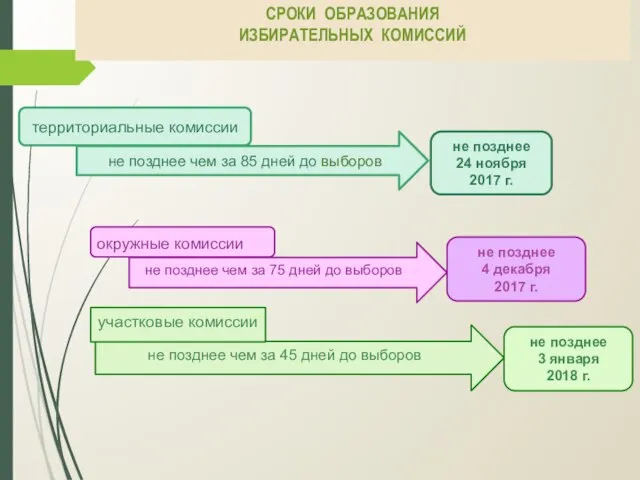 СРОКИ ОБРАЗОВАНИЯ ИЗБИРАТЕЛЬНЫХ КОМИССИЙ не позднее 4 декабря 2017 г. не