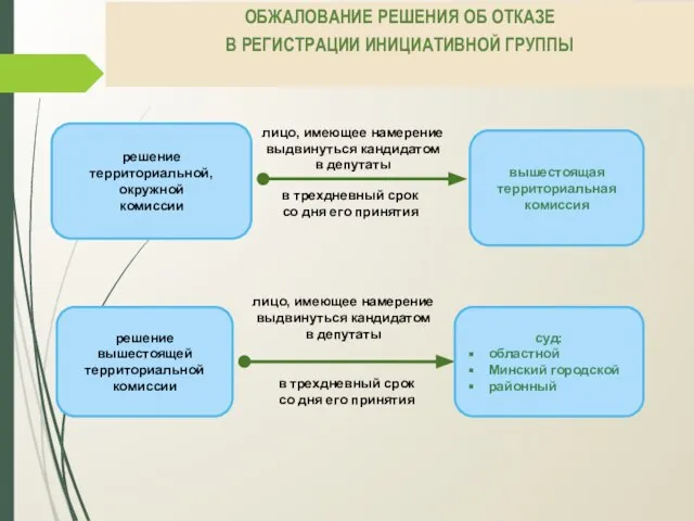 ОБЖАЛОВАНИЕ РЕШЕНИЯ ОБ ОТКАЗЕ В РЕГИСТРАЦИИ ИНИЦИАТИВНОЙ ГРУППЫ