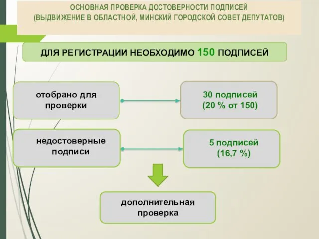 ОСНОВНАЯ ПРОВЕРКА ДОСТОВЕРНОСТИ ПОДПИСЕЙ (ВЫДВИЖЕНИЕ В ОБЛАСТНОЙ, МИНСКИЙ ГОРОДСКОЙ СОВЕТ ДЕПУТАТОВ) ДЛЯ РЕГИСТРАЦИИ НЕОБХОДИМО 150 ПОДПИСЕЙ