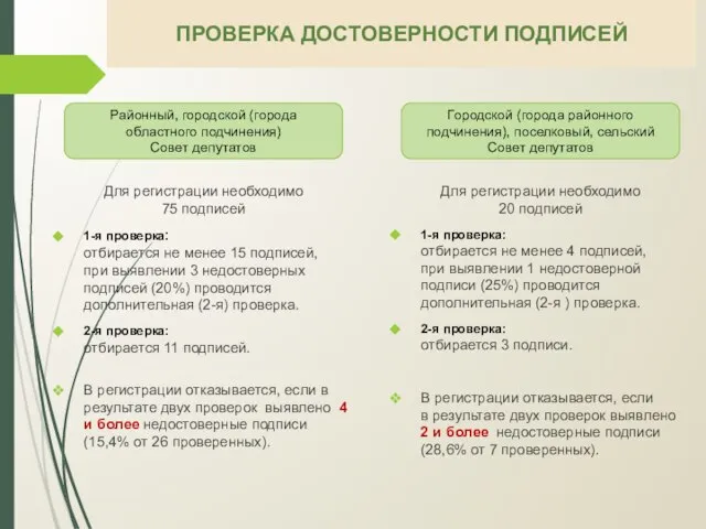 ПРОВЕРКА ДОСТОВЕРНОСТИ ПОДПИСЕЙ Для регистрации необходимо 75 подписей 1-я проверка: отбирается