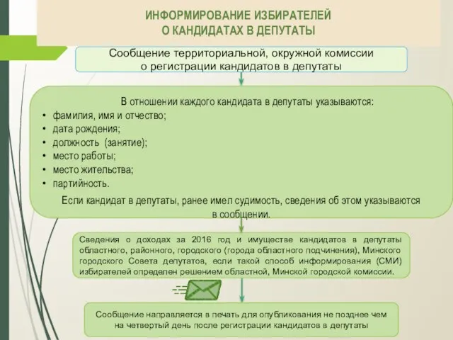 ИНФОРМИРОВАНИЕ ИЗБИРАТЕЛЕЙ О КАНДИДАТАХ В ДЕПУТАТЫ Сообщение территориальной, окружной комиссии о