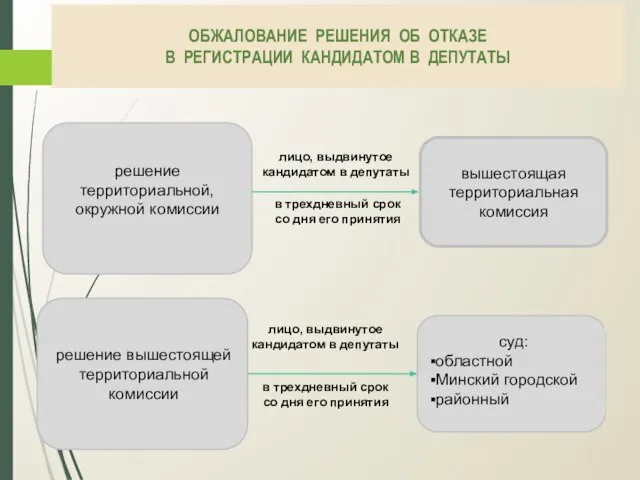 ОБЖАЛОВАНИЕ РЕШЕНИЯ ОБ ОТКАЗЕ В РЕГИСТРАЦИИ КАНДИДАТОМ В ДЕПУТАТЫ