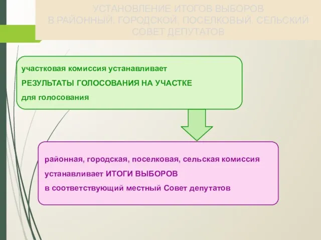 УСТАНОВЛЕНИЕ ИТОГОВ ВЫБОРОВ В РАЙОННЫЙ, ГОРОДСКОЙ, ПОСЕЛКОВЫЙ, СЕЛЬСКИЙ СОВЕТ ДЕПУТАТОВ