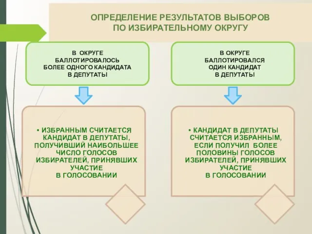 ОПРЕДЕЛЕНИЕ РЕЗУЛЬТАТОВ ВЫБОРОВ ПО ИЗБИРАТЕЛЬНОМУ ОКРУГУ ИЗБРАННЫМ СЧИТАЕТСЯ КАНДИДАТ В ДЕПУТАТЫ,