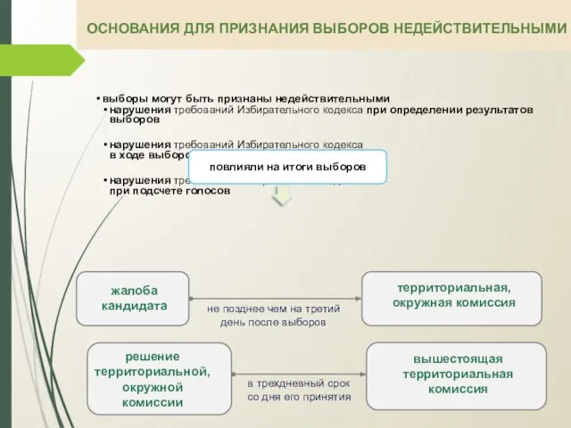 ОСНОВАНИЯ ДЛЯ ПРИЗНАНИЯ ВЫБОРОВ НЕДЕЙСТВИТЕЛЬНЫМИ выборы могут быть признаны недействительными нарушения