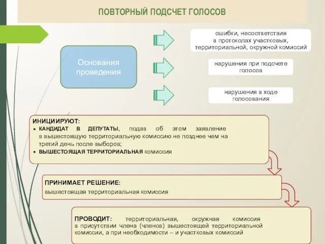 ПОВТОРНЫЙ ПОДСЧЕТ ГОЛОСОВ Основания проведения