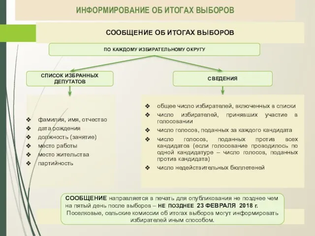 ИНФОРМИРОВАНИЕ ОБ ИТОГАХ ВЫБОРОВ ПО КАЖДОМУ ИЗБИРАТЕЛЬНОМУ ОКРУГУ СООБЩЕНИЕ направляется в