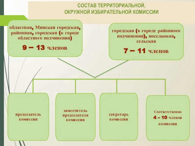 СОСТАВ ТЕРРИТОРИАЛЬНОЙ, ОКРУЖНОЙ ИЗБИРАТЕЛЬНОЙ КОМИССИИ городская (в городе районного подчинения), поселковая, сельская 7 – 11 членов