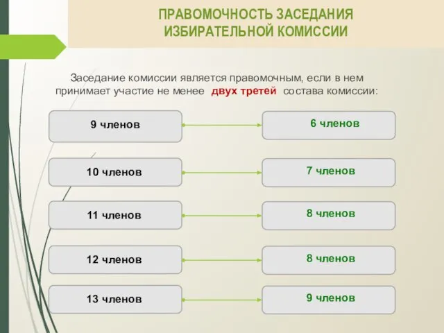 ПРАВОМОЧНОСТЬ ЗАСЕДАНИЯ ИЗБИРАТЕЛЬНОЙ КОМИССИИ Заседание комиссии является правомочным, если в нем