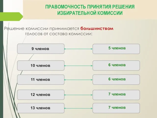 ПРАВОМОЧНОСТЬ ПРИНЯТИЯ РЕШЕНИЯ ИЗБИРАТЕЛЬНОЙ КОМИССИИ Решение комиссии принимается большинством голосов от состава комиссии: