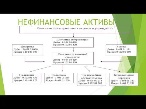 НЕФИНАНСОВЫЕ АКТИВЫ