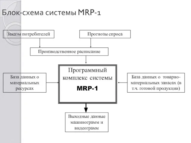 Блок-схема системы MRP-1 Заказы потребителей Прогнозы спроса Производственное расписание База данных