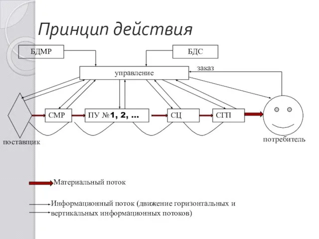 Принцип действия СМР ПУ №1, 2, … СЦ СГП управление потребитель